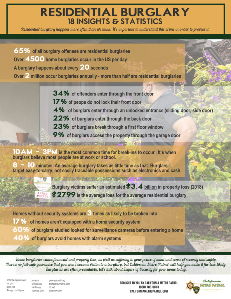 Understanding Burglaries-Stats