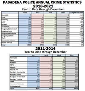 Pasadena Crime Stats 2013-2021