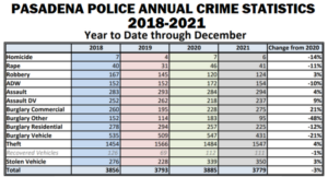 Pasadena Crimes Stats 2018-2021